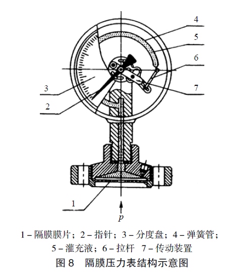 隔膜压力表结构图 隔膜压力表结构图