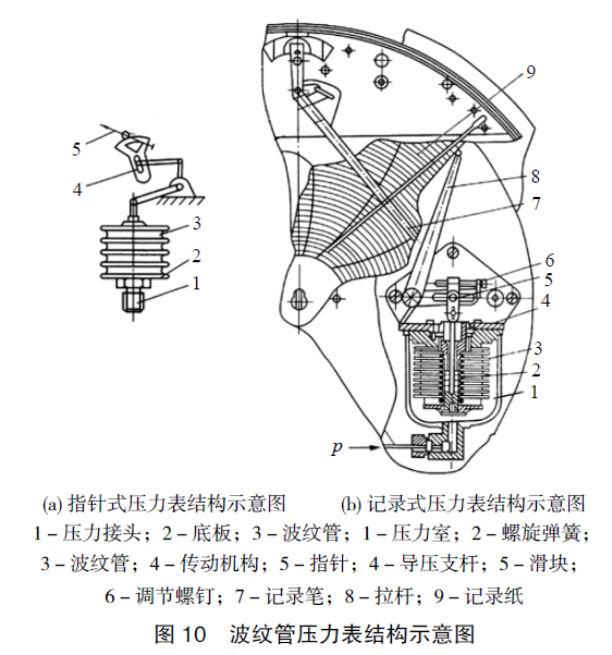 波纹管压力表结构图 波纹管压力表结构图